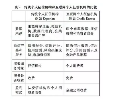 美國(guó)個(gè)人征信互聯(lián)網(wǎng)服務(wù)新趨勢(shì) 從線下積分走向云端身份的生活化服務(wù)